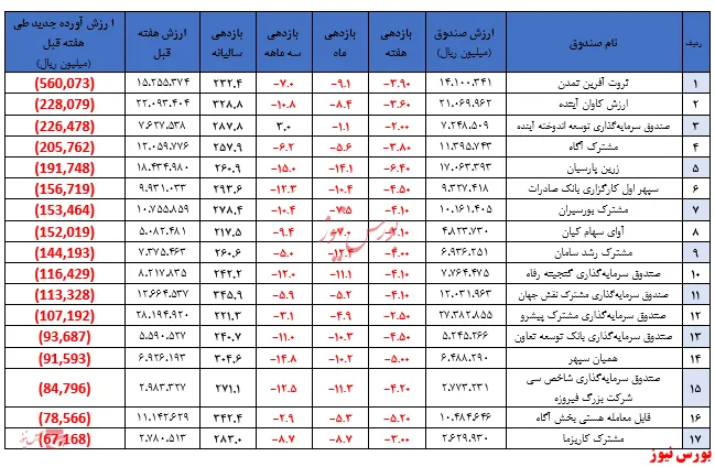 دومین هفته پیاپی با کسب بازدهی‌های منفی