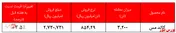 رشد بیش از ۳.۵ درصدی نرخ کاتد 