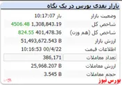 شاخص هم وزن با رشد ۸۲۴ واحدی سبز است