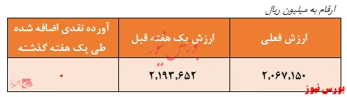 بازدهی ۲۷۳ درصدی صندوق 