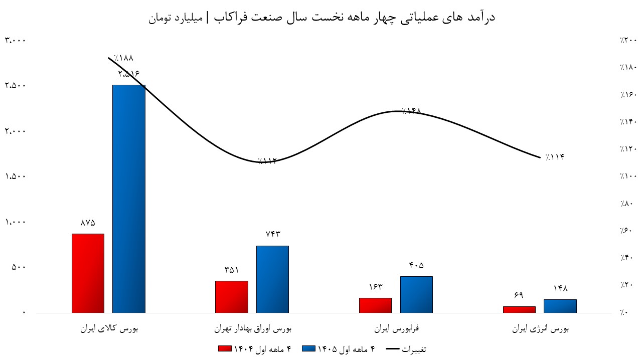 شرکت فرابورس و بورس تهران، پیشتاز رشد درآمدهای یکماهه شرکت فرابورس و بورس تهران، پیشتاز رشد درآمدهای یکماهه