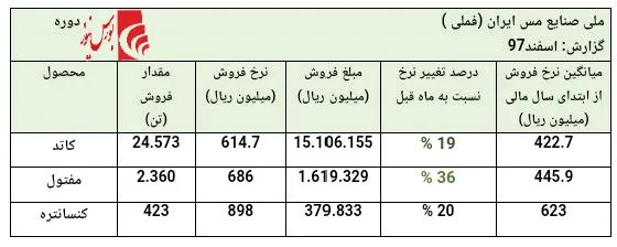 محموله صادراتی «فملی» در راه است/ شناسایی درآمد پس از تحویل در مقصد