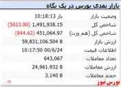 شاخص با افت ۵ هزار واحدی همراه است