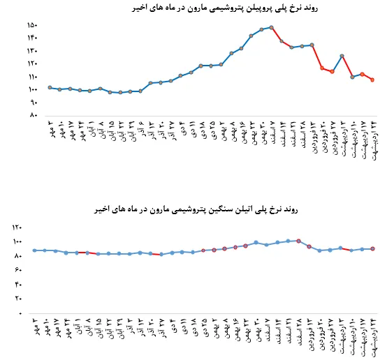 عقب‌نشینی خریداران از خرید پلی پروپیلن 