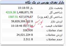 شاخص همچنان سبزپوش است