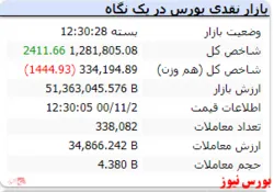 رشد ۲ هزار واحدی شاخص در نخستین روز هفته