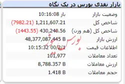 شاخص در این لحظات با افت ۷ هزار واحدی مواجه است