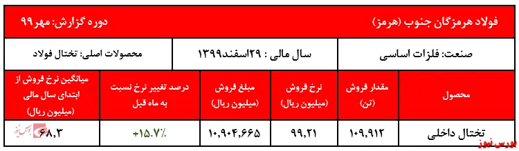 نرخ اسلب در آستانه عبور از ۱۰۰ میلیون ریال در هر تن