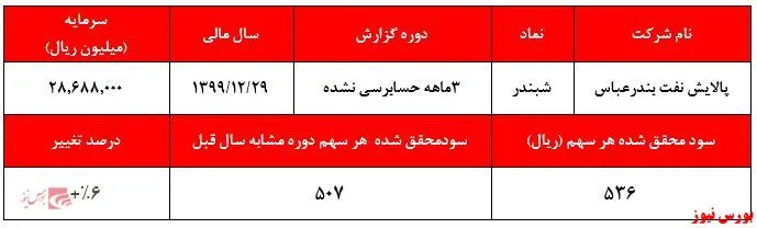 کاهش ۸.۰۰۰ میلیارد ریالی بهای تمام شده 