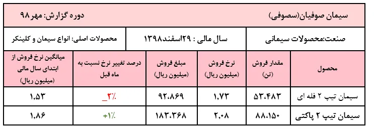 سنگینی ۶۰درصدی کیسه‌های 
