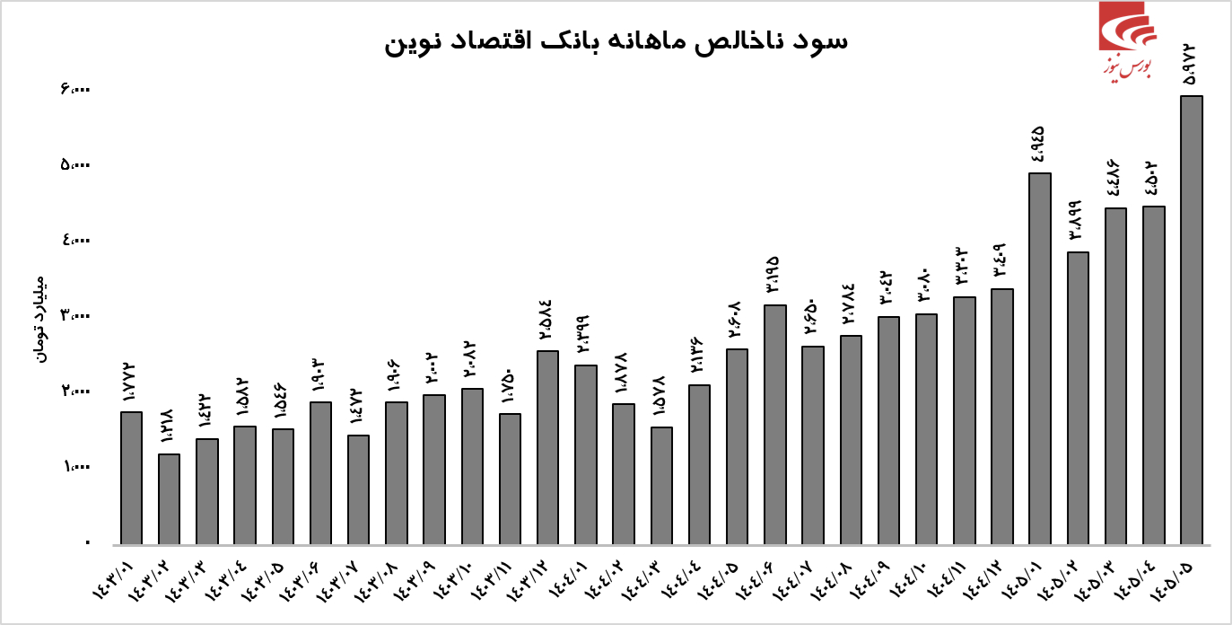 درخشش بانک اقتصادنوین در مرداد درخشش بانک اقتصادنوین در مرداد