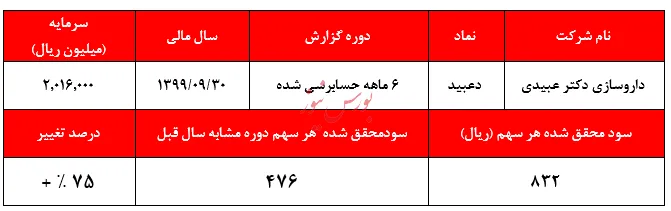 حاشیه سود ۶۸ درصدی قرص‌های فروخته شده/ مهر تایید حسابرس بر 