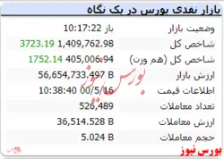 رشد شاخص کل رو به کاهش است