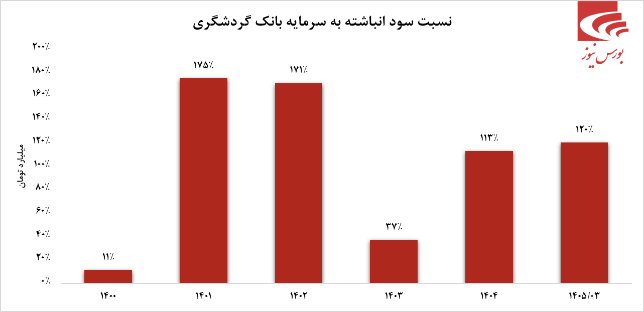 بانک گردشگری: جهش سودآوری و انباشت سرمایه، نماد احیای پایدار در صنعت بانکی بانک گردشگری: جهش سودآوری و انباشت سرمایه، نماد احیای پایدار در صنعت بانکی