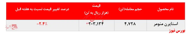 تداوم کاهش نرخ فروش استایرن منومر پتروشیمی پارس به بورس کالا