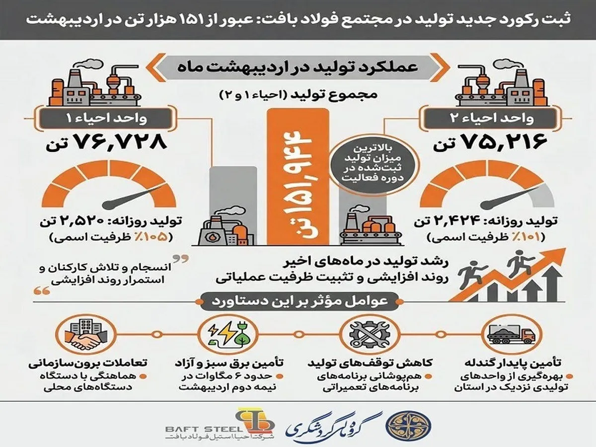 ثبت رکورد جدید تولید در مجتمع فولاد بافت؛ عبور مجموع تولید از ۱۵۱ هزار تن در اردیبهشت