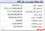 شاخص با رشد ۵ هزار واحدی همراه است