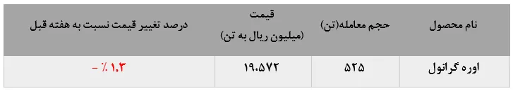 تقاضایی برابر یک‌پنجم عرضه برای 