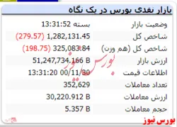 شاخص در نخستین روز هفته قرمزپوش بود