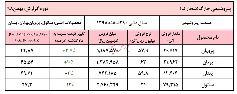 رشد فروش متانول و بوتان 