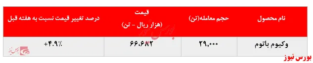 رشد ۵ درصدی نرخ فروش وکیوم باتوم 