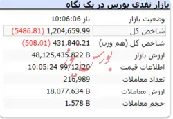 شاخص در این لحظات به عدد ۱.۲۶۴.۶۵۹ رسید