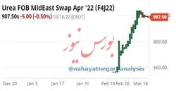 ۹۸۷ دلار نرخ اوره فوب خلیج فارس