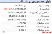 شاخص با افت اندک قرمز است