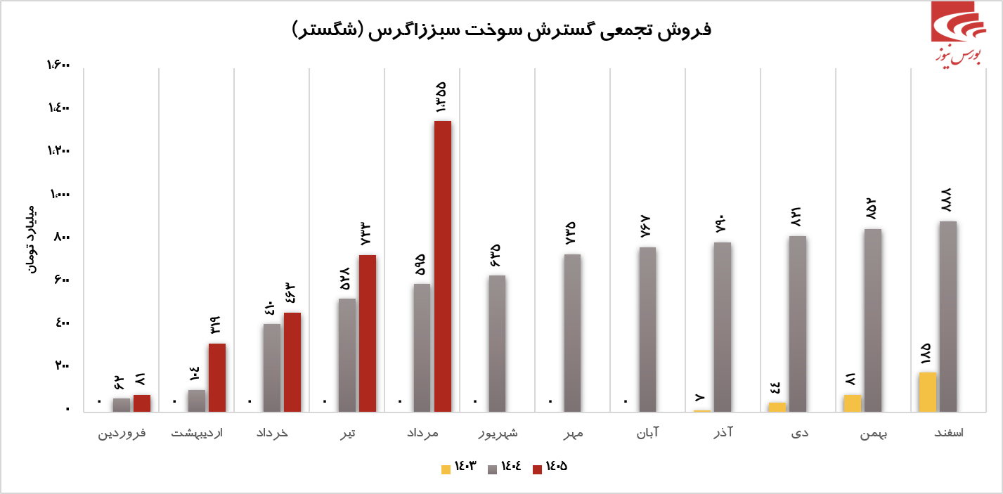 شگستر در مرداد ۷۰% فروش کل سال ۱۴۰۴ را پوشش داد؟! شگستر در مرداد ۷۰% فروش کل سال ۱۴۰۴ را پوشش داد؟!