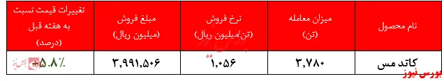 روند مداوم نرخ فروش کاتد ملی مس همچنان ادامه دارد