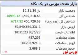 شاخص رشد ۱۶ هزار واحدی دارد