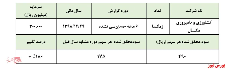 شناسایی سود ناچیز 