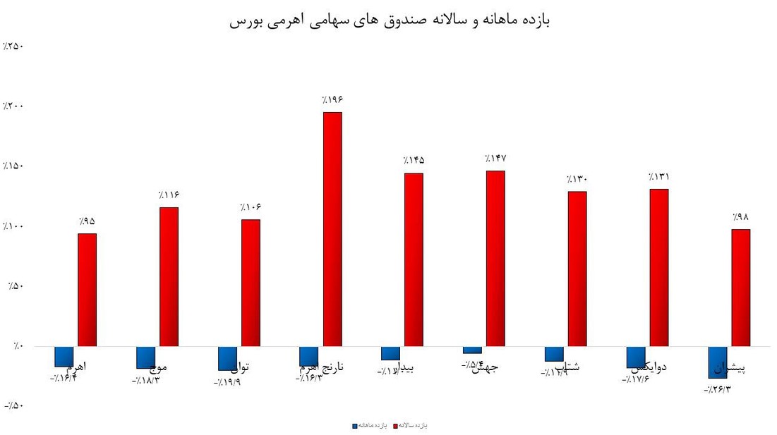 حباب منفی ۱۷ درصدی صندوقهای اهرمی/ فرصت خرید یا تله قیمتی؟ حباب منفی ۱۷ درصدی صندوقهای اهرمی/ فرصت خرید یا تله قیمتی؟