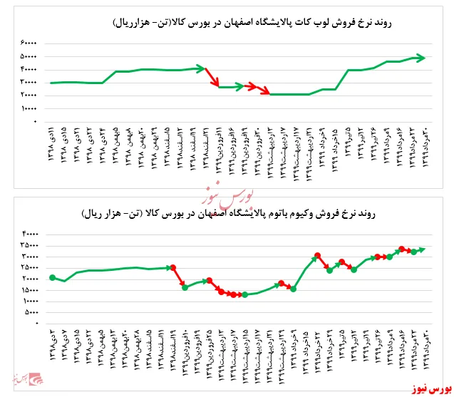  رشد حدود ۵ درصدی نرخ فروش وکیوم باتوم 