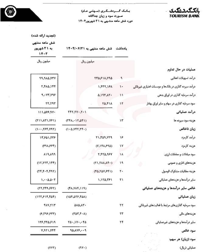 بانک گردشگری در چند سال گذشته پله‌های ترقی را طی می‌کند.