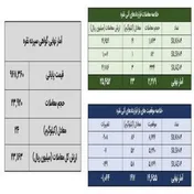 معامله ۴۷ کیلوگرم شمش نقره در بازار بورس کالا