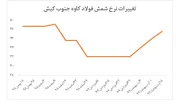 افزایش ۳.۵ درصدی نرخ فروش شمش 