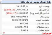 شاخص با افت ۳۷ هزار واحدی مواجه است