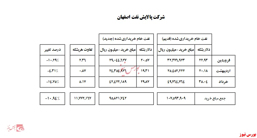 افزایش نرخ خرید مواد اولیه 