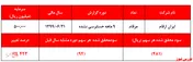 قیمت‌های ۶۰.۰۰۰ریالی، زیان ۴۸۱ ریالی و 