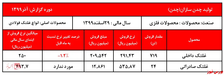افت یک درصدی نرخ غلتک چدن سازان در آذرماه