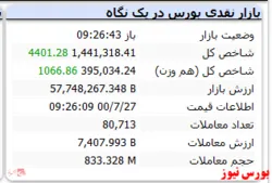 شاخص با رشد ۴ هزارواحدی سبز است