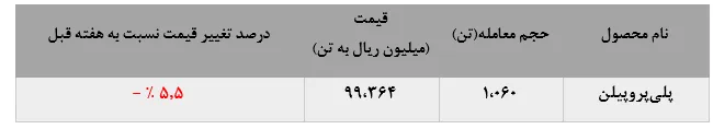 رشد ۸۰۰تنی پلی‌اتیلن‌ در لیست‌ فروش 