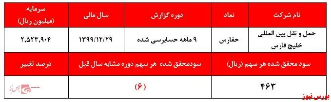 تحقق زیان سنگین عملیاتی 