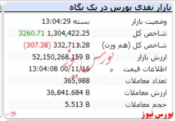 رشد ۳ هزار واحدی شاخص در ابتدای هفته