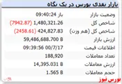 شاخص با افت ۷ هزار واحدی قرمزپوش است