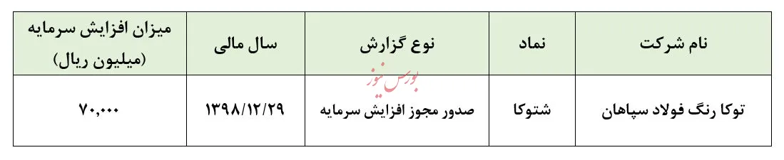 انجام فاز دوم افزایش سرمایه تلیسه به تایید رسید