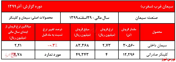 ثبات نرخ فروش سیمان 