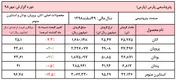 ثبت کاهشی عجیب در دفتر فروش 