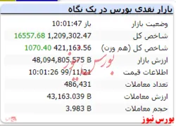 شاخص در این لحظات به عدد ۱.۲۰۹.۳۰۲ رسید